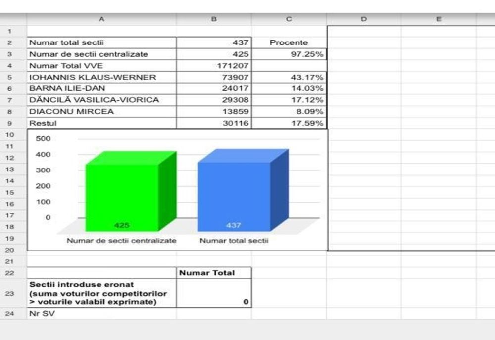 Arad: Iohannis a câștigat 43,17 la sută din voturi, Viorica Dăncilă - 17,12 la sută, Dan Barna - 14,03 la sută, arată numărătoarea paralelă a PNL Arad